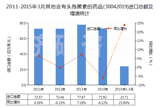 2011-2015年3月其他含有頭孢菌素的藥品(30042019)進(jìn)口總額及增速統(tǒng)計(jì)